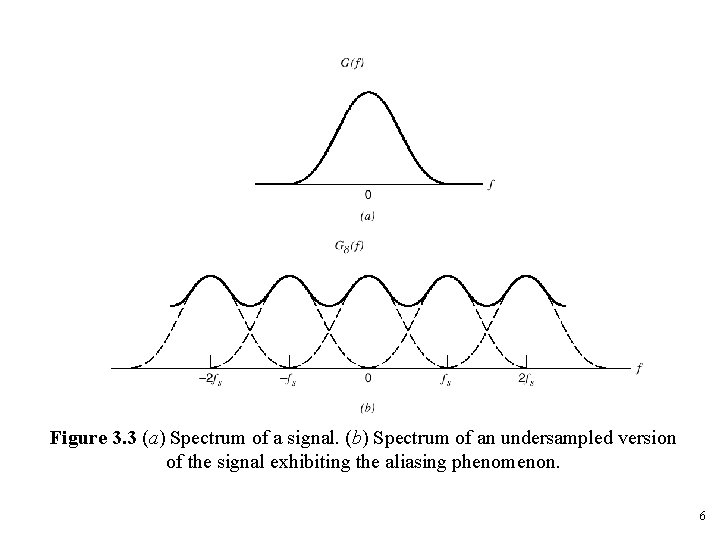 Figure 3. 3 (a) Spectrum of a signal. (b) Spectrum of an undersampled version