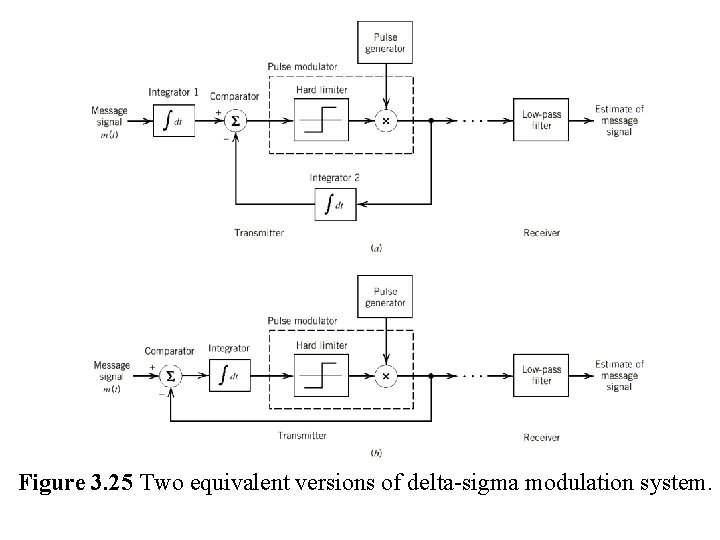 Figure 3. 25 Two equivalent versions of delta-sigma modulation system. 