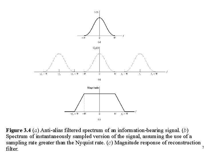 Figure 3. 4 (a) Anti-alias filtered spectrum of an information-bearing signal. (b) Spectrum of