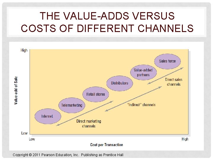 THE VALUE-ADDS VERSUS COSTS OF DIFFERENT CHANNELS Copyright © 2011 Pearson Education, Inc. Publishing