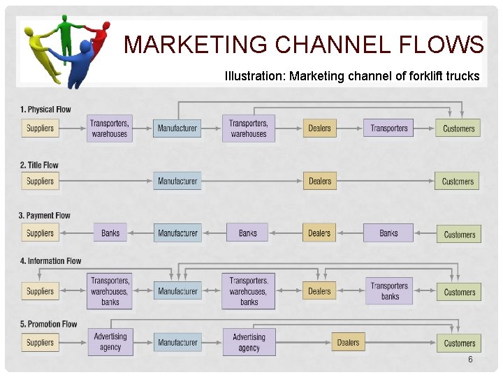 MARKETING CHANNEL FLOWS Illustration: Marketing channel of forklift trucks 6 