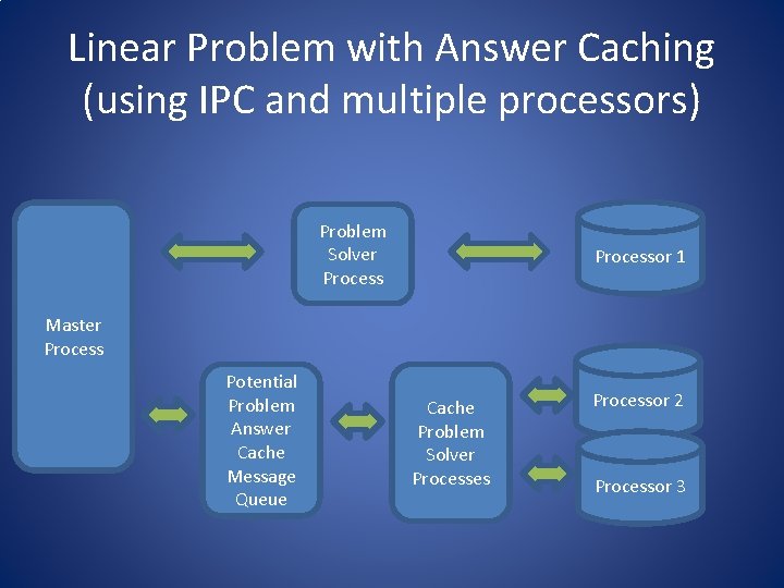 Linear Problem with Answer Caching (using IPC and multiple processors) Problem Solver Processor 1