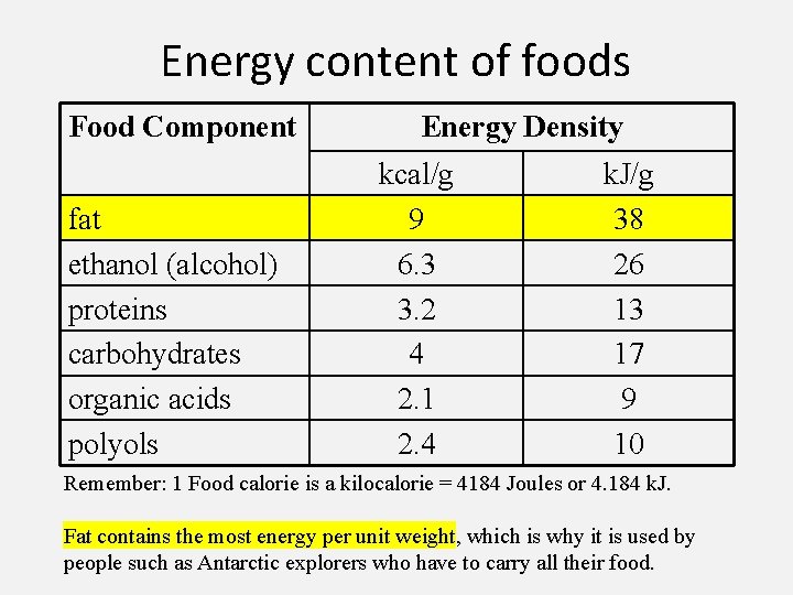 Energy content of foods Food Component fat ethanol (alcohol) proteins carbohydrates organic acids polyols