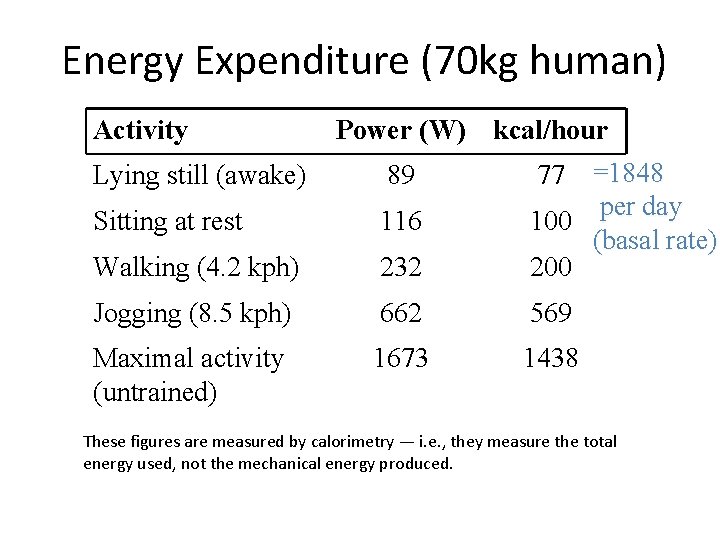 Energy Expenditure (70 kg human) Activity Power (W) kcal/hour Lying still (awake) 89 Sitting