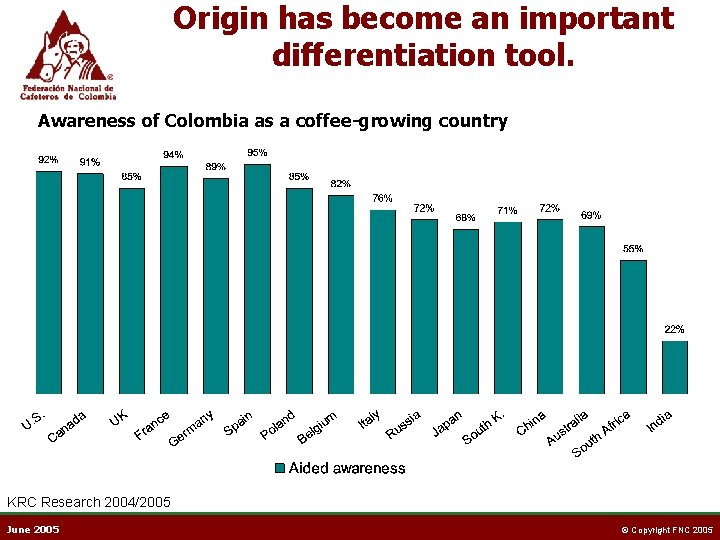 Origin has become an important differentiation tool. Awareness of Colombia as a coffee-growing country