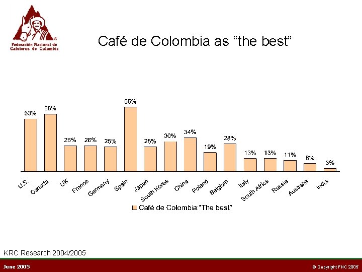 Café de Colombia as “the best” KRC Research 2004/2005 June 2005 © Copyright FNC