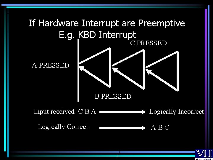 If Hardware Interrupt are Preemptive E. g. KBD Interrupt C PRESSED A PRESSED B If Hardware Interrupt are Preemptive E. g. KBD Interrupt C PRESSED A PRESSED B