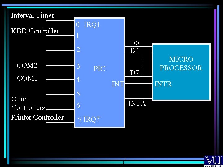 Interval Timer KBD Controller 0 IRQ 1 1 D 0 D 1 2 COM Interval Timer KBD Controller 0 IRQ 1 1 D 0 D 1 2 COM