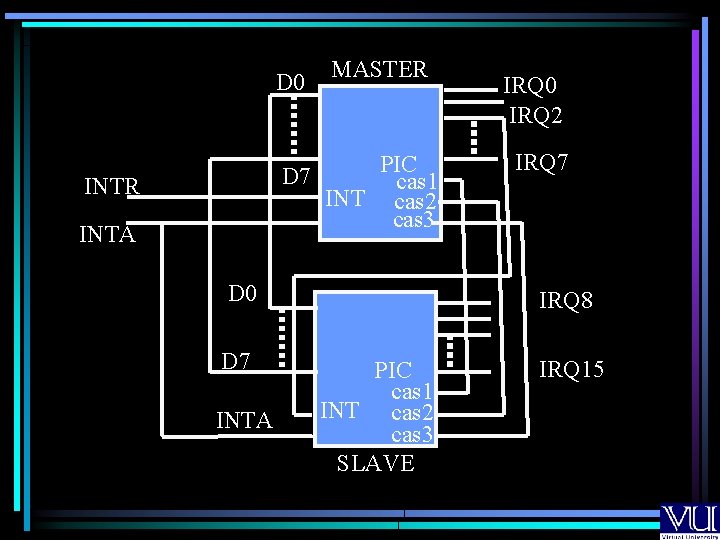 D 0 D 7 INTR INTA MASTER PIC cas 1 INT cas 2 cas D 0 D 7 INTR INTA MASTER PIC cas 1 INT cas 2 cas