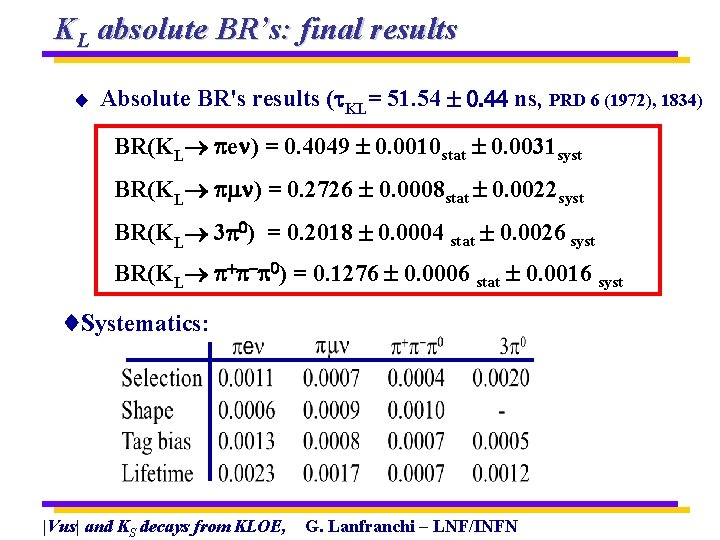 KL absolute BR’s: final results Absolute BR's results (t. KL= 51. 54 . 44