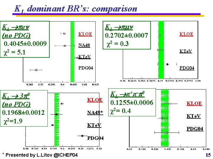 KL dominant BR’s: comparison KL e (no PDG) 0. 4045± 0. 0009 χ2 =