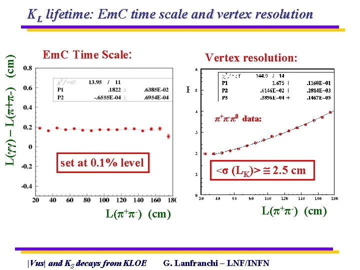 L(γγ) – L(π+π-) (cm) KL lifetime: Em. C time scale and vertex resolution Em.
