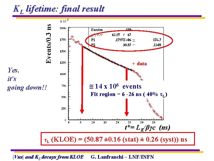 Events/0. 3 ns KL lifetime: final result + data Yes, it’s going down!! 14