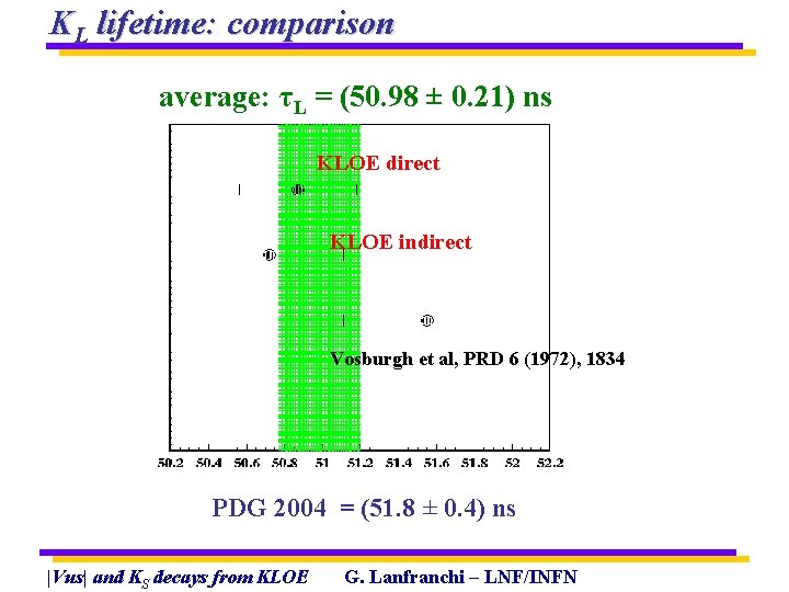 KL lifetime: comparison average: τL = (50. 98 ± 0. 21) ns KLOE direct