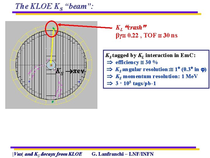 The KLOE KS “beam”: KL “crash” βγ 0. 22 , TOF 30 ns KS
