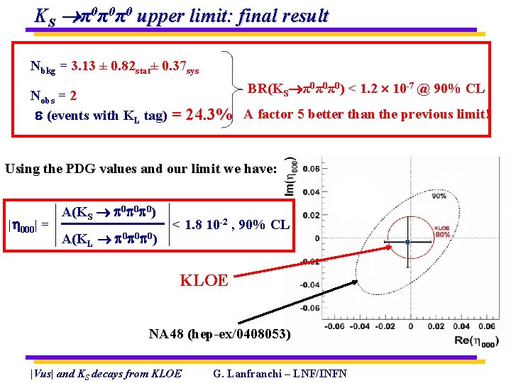 KS π0π0π0 upper limit: final result Nbkg = 3. 13 ± 0. 82 stat±