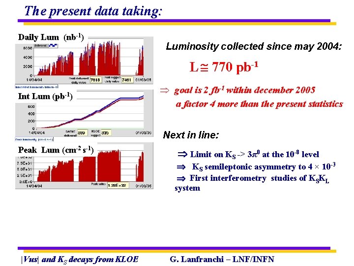 The present data taking: Daily Lum (nb-1) Luminosity collected since may 2004: L 770