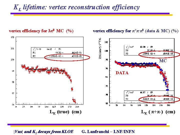 KL lifetime: vertex reconstruction efficiency vertex efficiency for 3π0 MC (%) vertex efficiency for