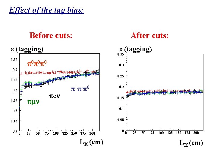Effect of the tag bias: Before cuts: After cuts: ε (tagging) 0 0 0