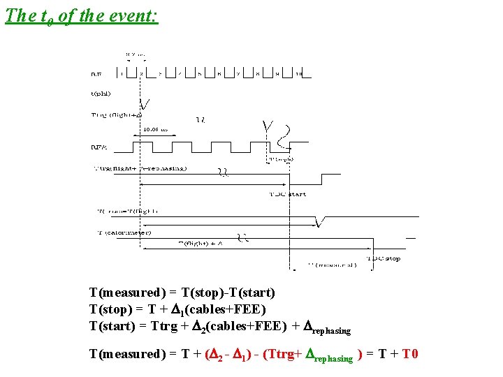 The t 0 of the event: T(measured) = T(stop)-T(start) T(stop) = T + 1(cables+FEE)