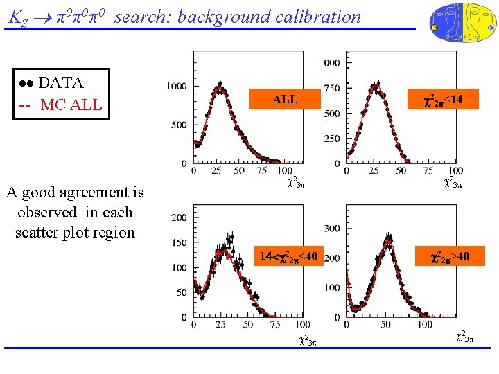 KS π0π0π0 search: background calibration DATA -- MC ALL A good agreement is observed