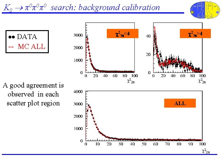 KS π0π0π0 search: background calibration DATA -- MC ALL A good agreement is observed