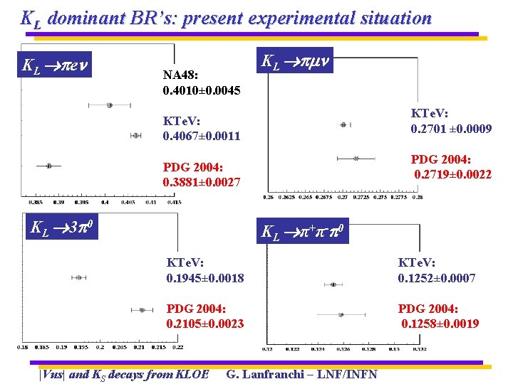 KL dominant BR’s: present experimental situation KL e NA 48: 0. 4010± 0. 0045