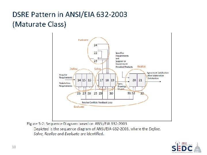 DSRE Pattern in ANSI/EIA 632 -2003 (Maturate Class) 10 