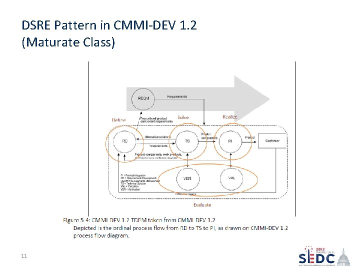 DSRE Pattern in CMMI-DEV 1. 2 (Maturate Class) 11 