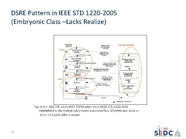 DSRE Pattern in IEEE STD 1220 -2005 (Embryonic Class –Lacks Realize) 12 