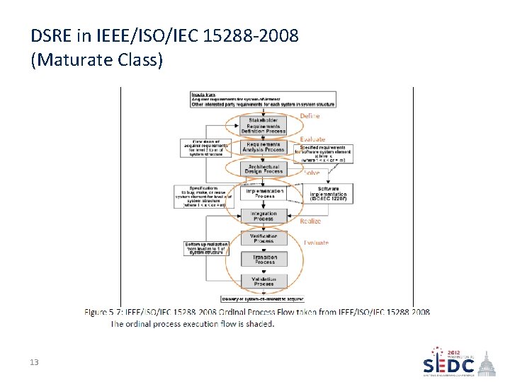 DSRE in IEEE/ISO/IEC 15288 -2008 (Maturate Class) 13 