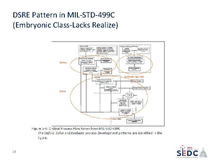 DSRE Pattern in MIL-STD-499 C (Embryonic Class-Lacks Realize) 14 