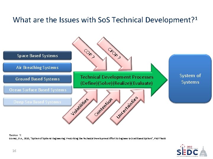 What are the Issues with So. S Technical Development? 1 CO P Space Based