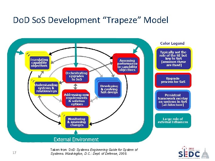 Do. D So. S Development “Trapeze” Model 17 Taken from Do. D Systems Engineering