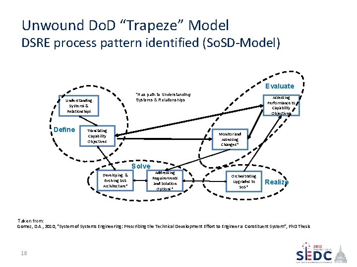 Unwound Do. D “Trapeze” Model DSRE process pattern identified (So. SD-Model) Evaluate *Has path