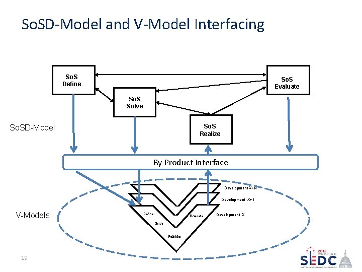 So. SD-Model and V-Model Interfacing So. S Define So. S Evaluate So. S Solve
