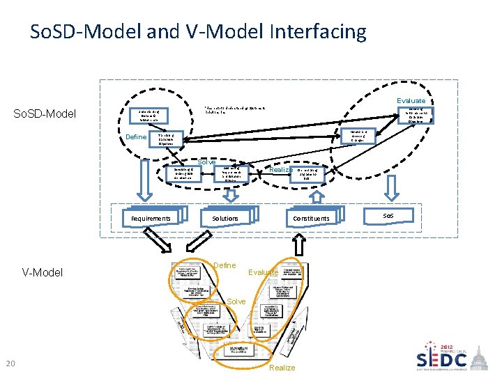 So. SD-Model and V-Model Interfacing Evaluate So. SD-Model *Has path to Understanding Systems &