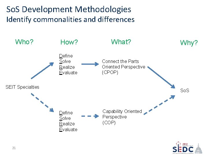 So. S Development Methodologies Identify commonalities and differences Who? How? Define Solve Realize Evaluate So. S Development Methodologies Identify commonalities and differences Who? How? Define Solve Realize Evaluate