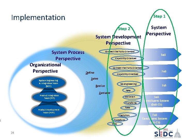 Implementation Step 1 System Perspective Step 2 System Development Perspective System Process Perspective Organizational