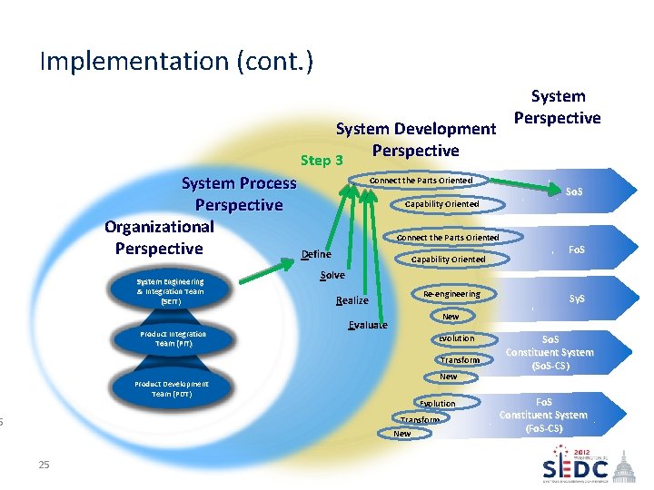 Implementation (cont. ) System Perspective System Development Perspective Step 3 System Process Perspective Organizational