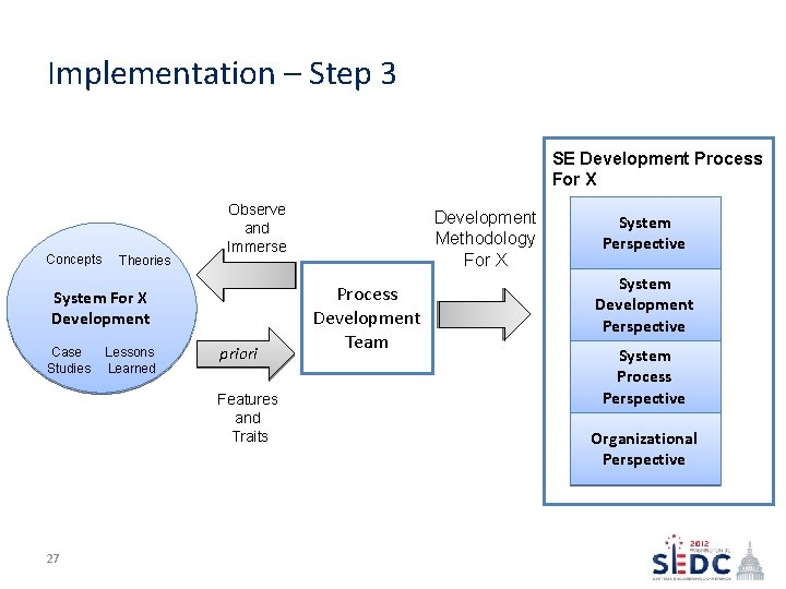 Implementation – Step 3 SE Development Process For X Concepts Theories Observe and Immerse