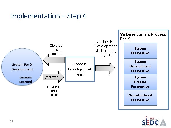 Implementation – Step 4 Update to Development Methodology For X Observe and Immerse posteriori