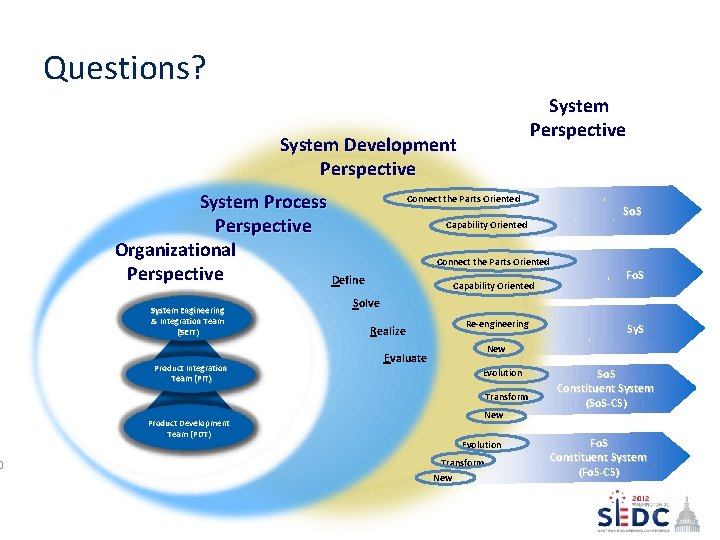 0 Questions? System Perspective System Development Perspective System Process Perspective Organizational Perspective Define System