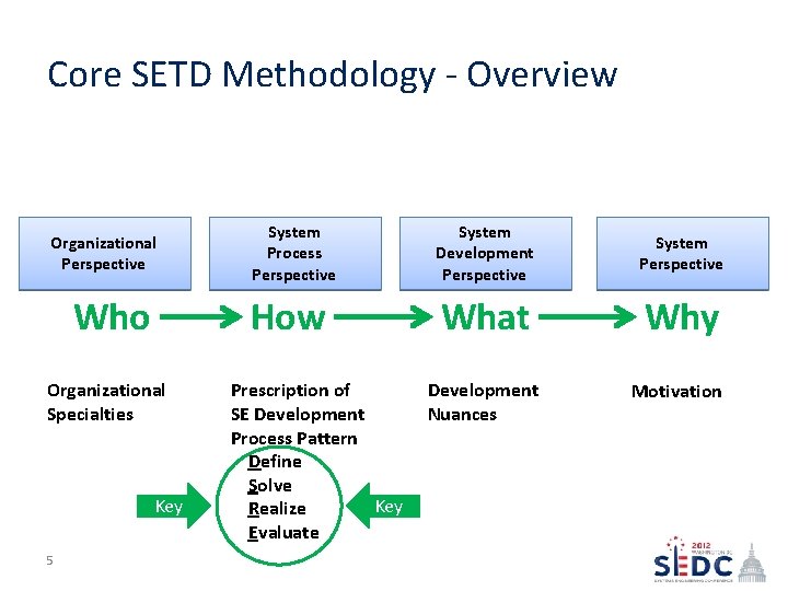 Core SETD Methodology - Overview Organizational Perspective Who Organizational Specialties Key 5 System Process