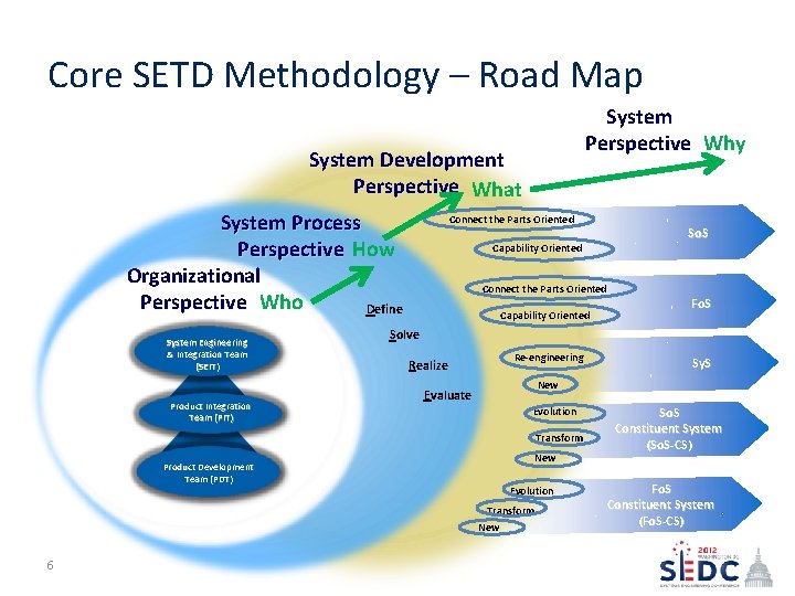 Core SETD Methodology – Road Map System Perspective Why System Development Perspective What System