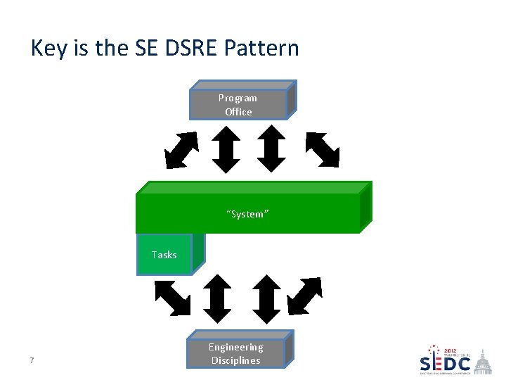 Key is the SE DSRE Pattern Program Office Define Solve“System” Realize Tasks 7 Engineering