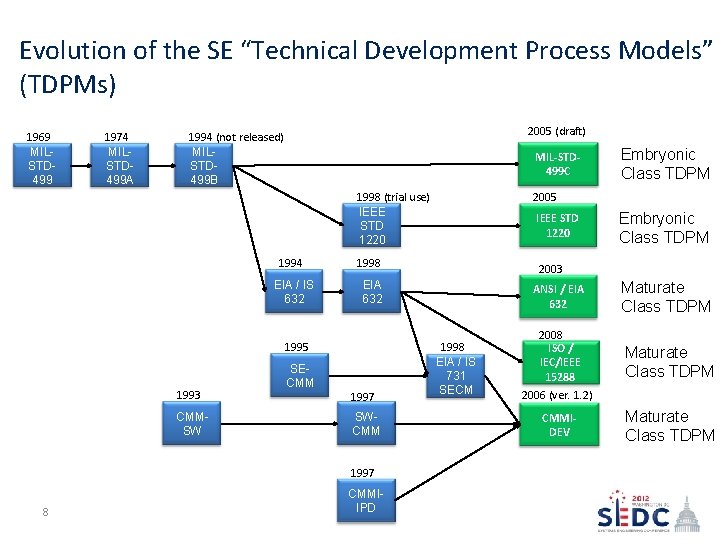 Evolution of the SE “Technical Development Process Models” (TDPMs) 1969 MILSTD 499 1974 MILSTD