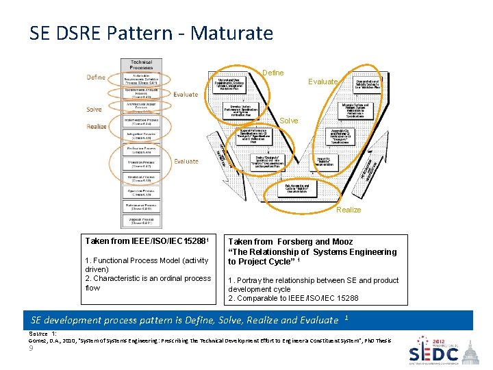 SE DSRE Pattern - Maturate Define Evaluate Solve Realize Taken from IEEE/ISO/IEC 152881 1.