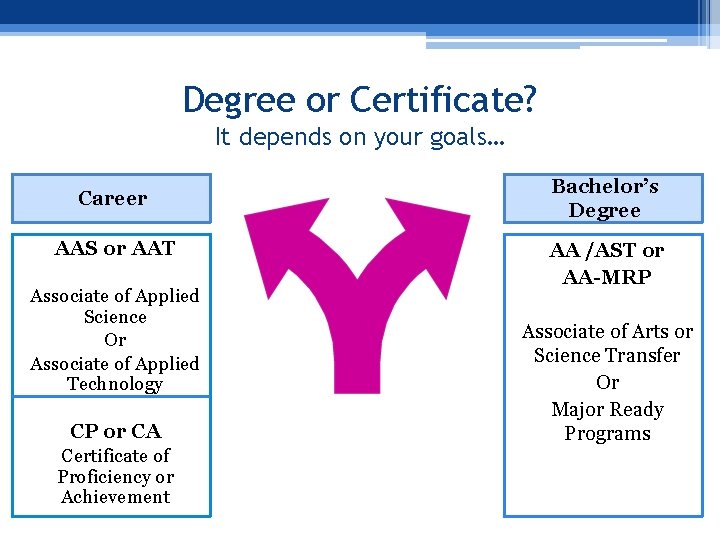 Degree or Certificate? It depends on your goals… Career AAS or AAT Associate of