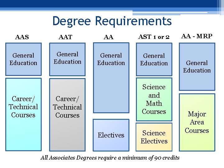 Degree Requirements AAS General Education Career/ Technical Courses AAT General Education AA General Education